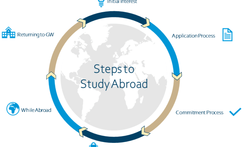 Step-by-Step Guide to Applying for a Master’s Degree Abroad